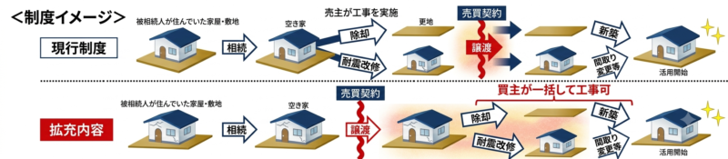 相続した土地建物を売っても税金が0円？