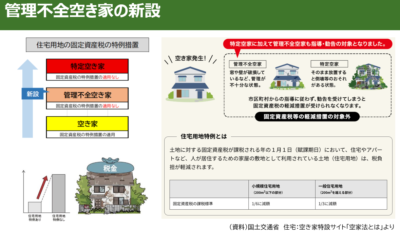 管理不全空き家・特定空き家に指定されると固定資産税が6倍に？